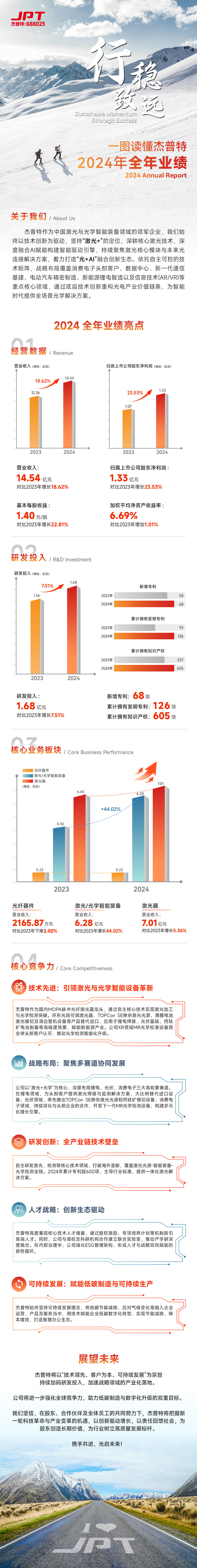 杰普特2024年度業績摘要